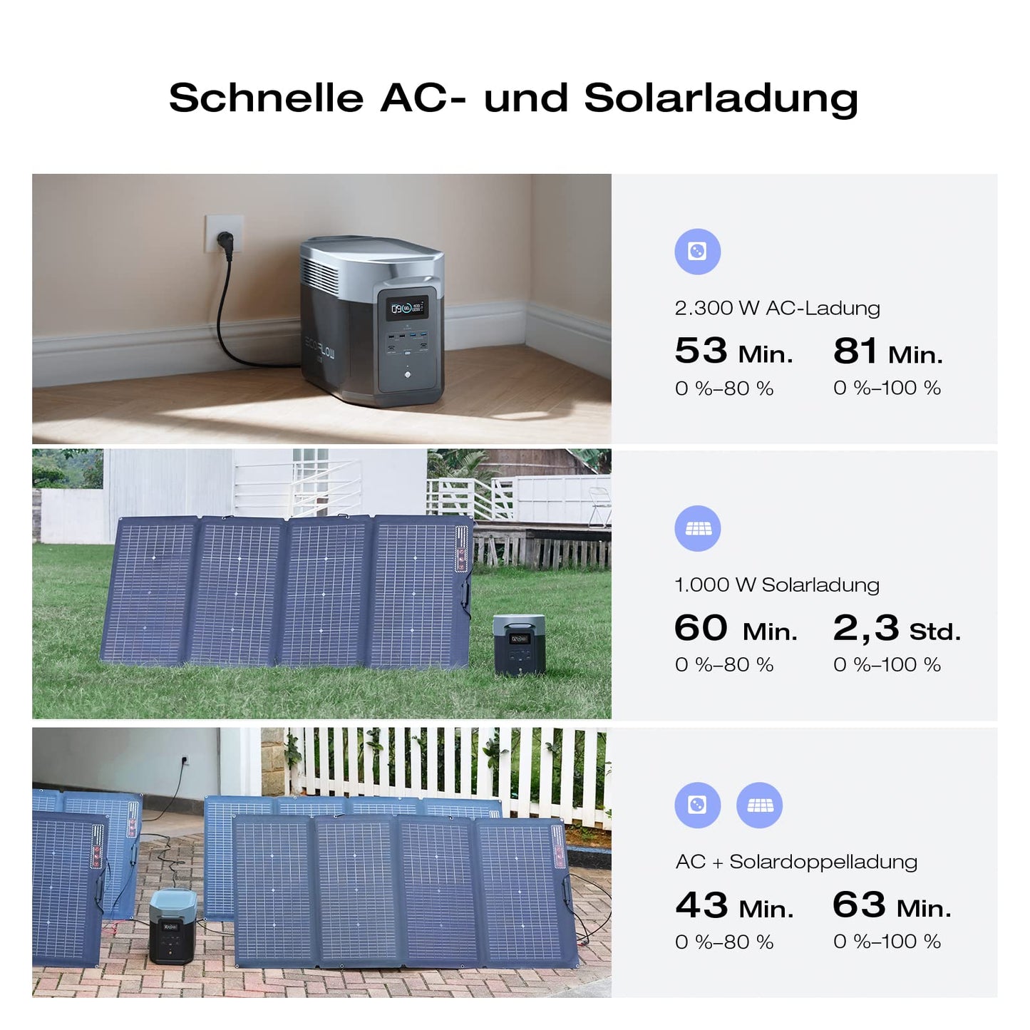 EcoFlow DELTA 2 Max Powerstation 2048Wh, erweiterbar bis 6kWh, 3000W Ausgangsleistung, 80% Ladung in 1h, Solargenerator für Zuhause & Camping